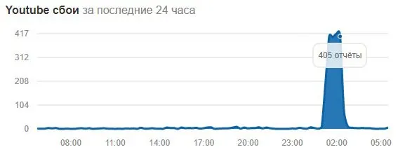 YouTube-сбои-в-работе-13-11-18
